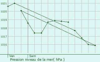 Graphe de la pression atmosphrique prvue pour Bertholne