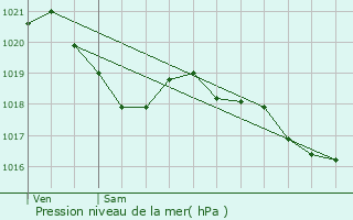 Graphe de la pression atmosphrique prvue pour Saint-Symphorien-de-Thnires