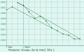 Graphe de la pression atmosphrique prvue pour Saint-Germain-la-Blanche-Herbe