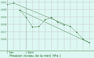 Graphe de la pression atmosphrique prvue pour Bournazel