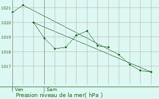 Graphe de la pression atmosphrique prvue pour Vitrac-en-Viadne