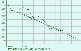 Graphe de la pression atmosphrique prvue pour Osse-en-Aspe