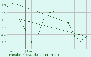 Graphe de la pression atmosphrique prvue pour Langogne