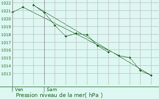 Graphe de la pression atmosphrique prvue pour Saint-Hilaire-de-Chalons