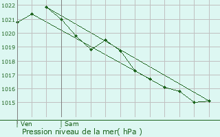 Graphe de la pression atmosphrique prvue pour La Bazoque