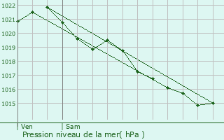 Graphe de la pression atmosphrique prvue pour Saint-L