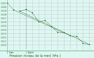 Graphe de la pression atmosphrique prvue pour Lourdios-Ichre