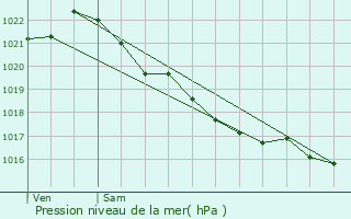 Graphe de la pression atmosphrique prvue pour Saint-Malo