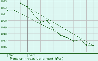 Graphe de la pression atmosphrique prvue pour Plneuf-Val-Andr