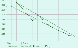 Graphe de la pression atmosphrique prvue pour Loudac