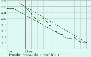 Graphe de la pression atmosphrique prvue pour Trgueux