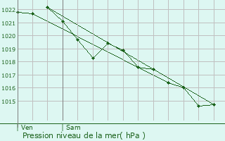 Graphe de la pression atmosphrique prvue pour Bignan