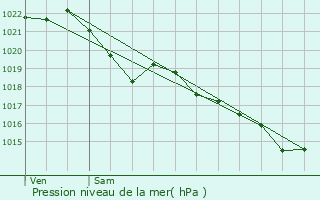 Graphe de la pression atmosphrique prvue pour Saint-Jean-Brvelay