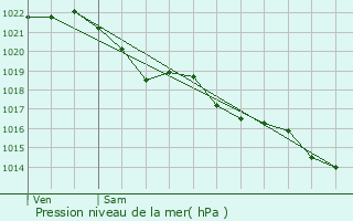 Graphe de la pression atmosphrique prvue pour Arzon