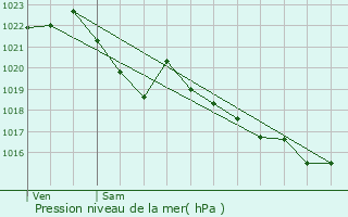 Graphe de la pression atmosphrique prvue pour Rostrenen