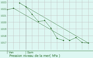 Graphe de la pression atmosphrique prvue pour Plouescat