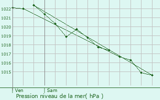 Graphe de la pression atmosphrique prvue pour Quimperl