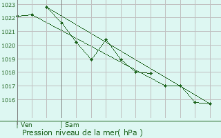 Graphe de la pression atmosphrique prvue pour Briec