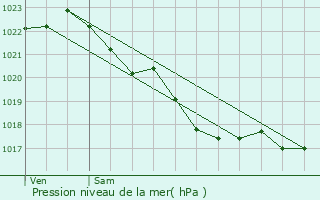 Graphe de la pression atmosphrique prvue pour Lannilis