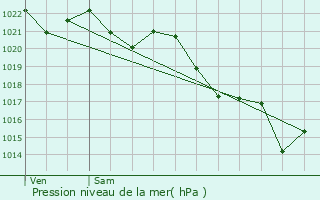 Graphe de la pression atmosphrique prvue pour Chamonix-Mont-Blanc