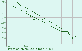 Graphe de la pression atmosphrique prvue pour Douarnenez