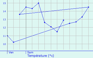 Graphique des tempratures prvues pour Acirie