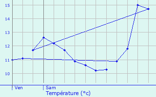 Graphique des tempratures prvues pour Wahl