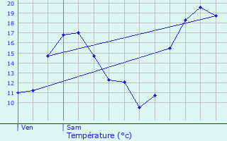 Graphique des tempratures prvues pour Taxenne