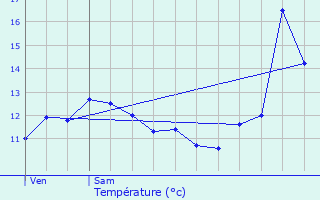 Graphique des tempratures prvues pour Schlindermanderscheid