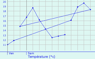 Graphique des tempratures prvues pour Vernaison