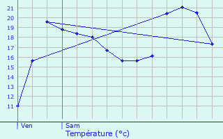 Graphique des tempratures prvues pour Osse-en-Aspe