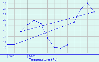 Graphique des tempratures prvues pour Tthieu