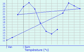 Graphique des tempratures prvues pour Ltelon