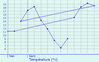 Graphique des tempratures prvues pour Senots