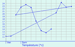 Graphique des tempratures prvues pour La Chtre