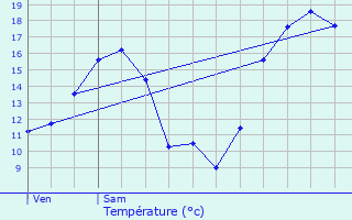 Graphique des tempratures prvues pour Livange