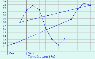 Graphique des tempratures prvues pour Buxerolles