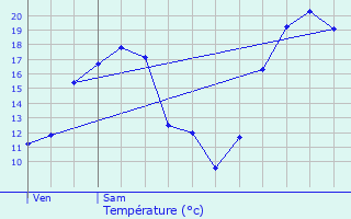 Graphique des tempratures prvues pour Les Deux-Fays