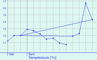 Graphique des tempratures prvues pour Schlindermanderscheid