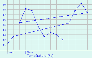 Graphique des tempratures prvues pour Vitr