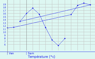 Graphique des tempratures prvues pour Portes