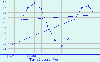 Graphique des tempratures prvues pour Locmiqulic