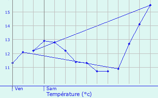 Graphique des tempratures prvues pour Larochette