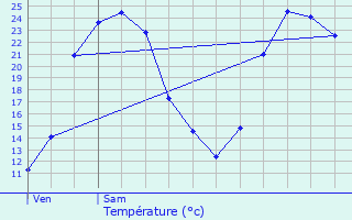 Graphique des tempratures prvues pour Neure