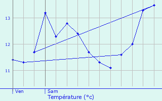 Graphique des tempratures prvues pour Savignies