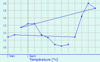 Graphique des tempratures prvues pour Dippach