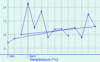 Graphique des tempratures prvues pour Dammard