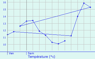 Graphique des tempratures prvues pour Kahler