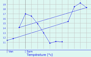 Graphique des tempratures prvues pour Veslud