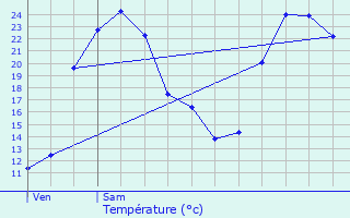 Graphique des tempratures prvues pour Meaulne